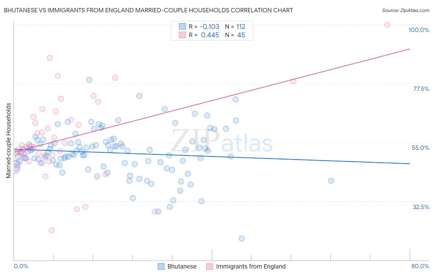 Bhutanese vs Immigrants from England Married-couple Households