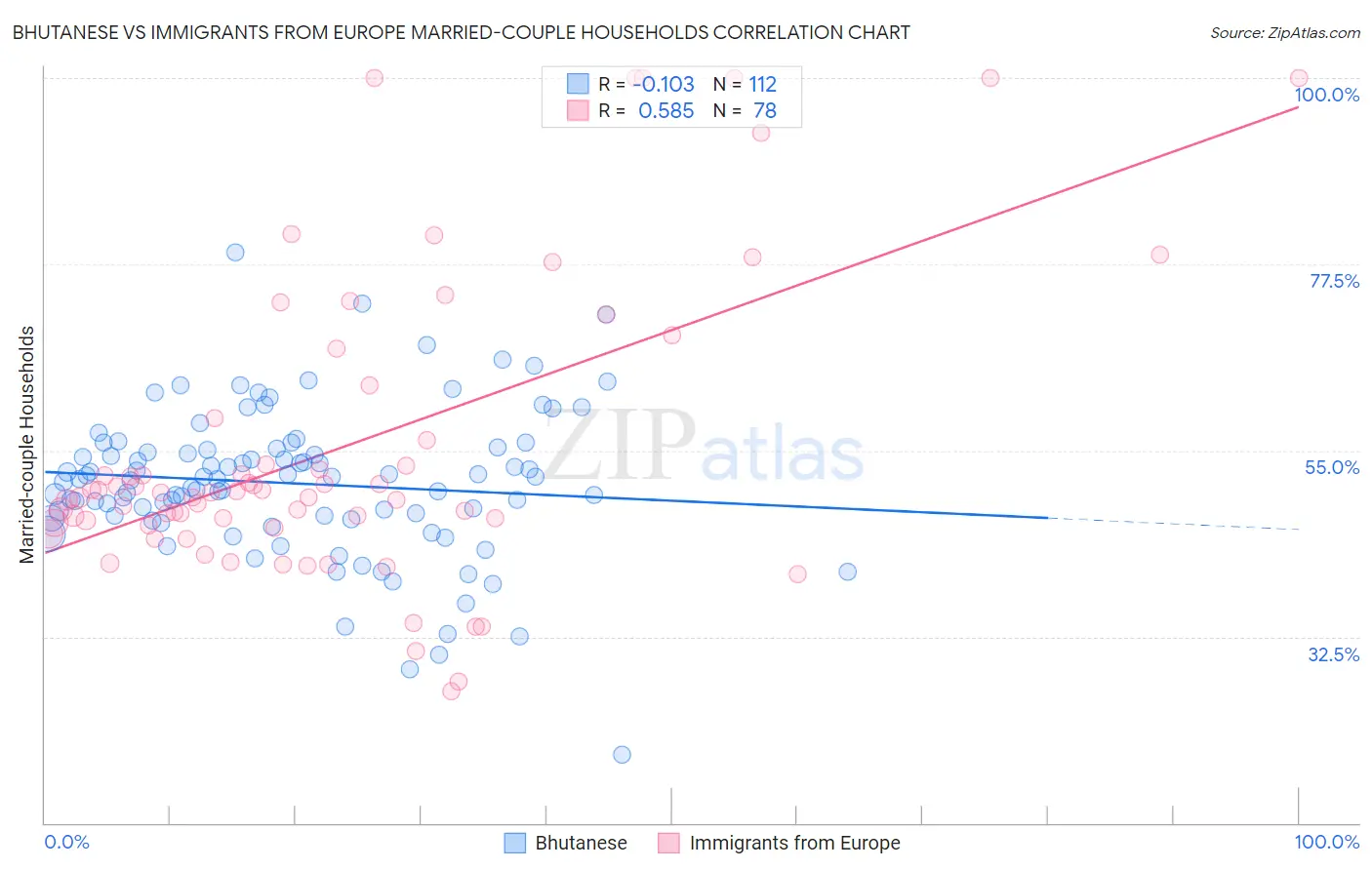 Bhutanese vs Immigrants from Europe Married-couple Households