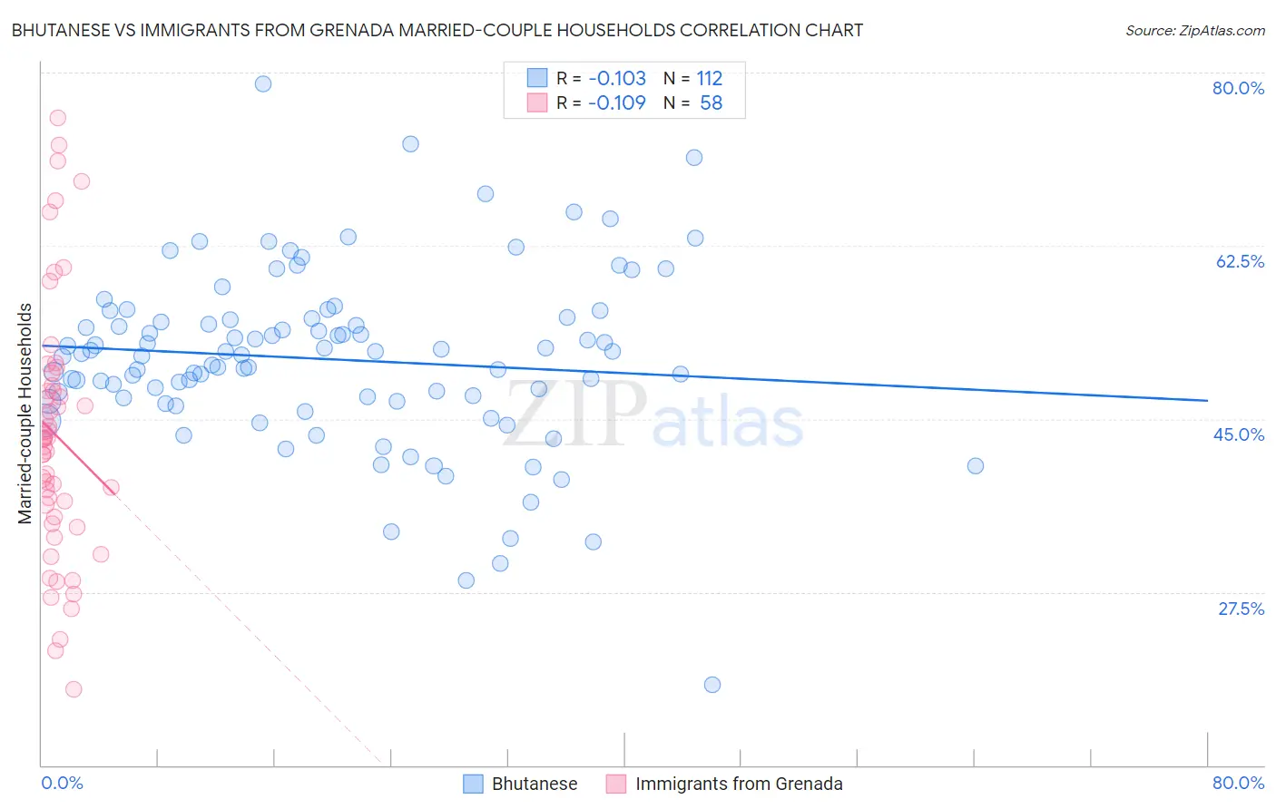 Bhutanese vs Immigrants from Grenada Married-couple Households