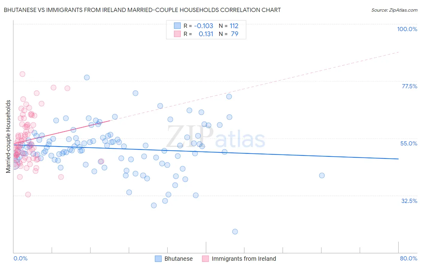 Bhutanese vs Immigrants from Ireland Married-couple Households