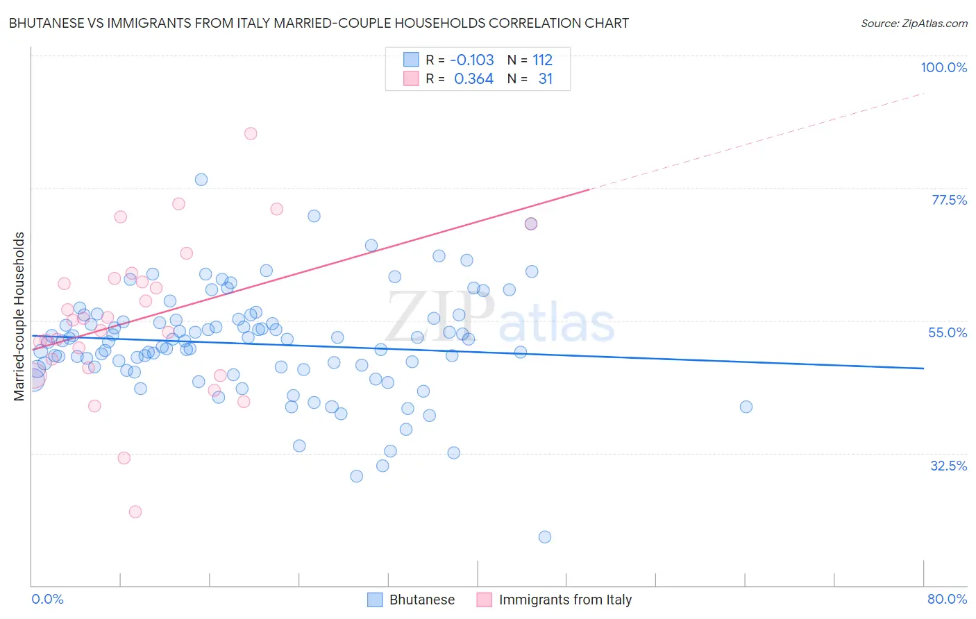 Bhutanese vs Immigrants from Italy Married-couple Households