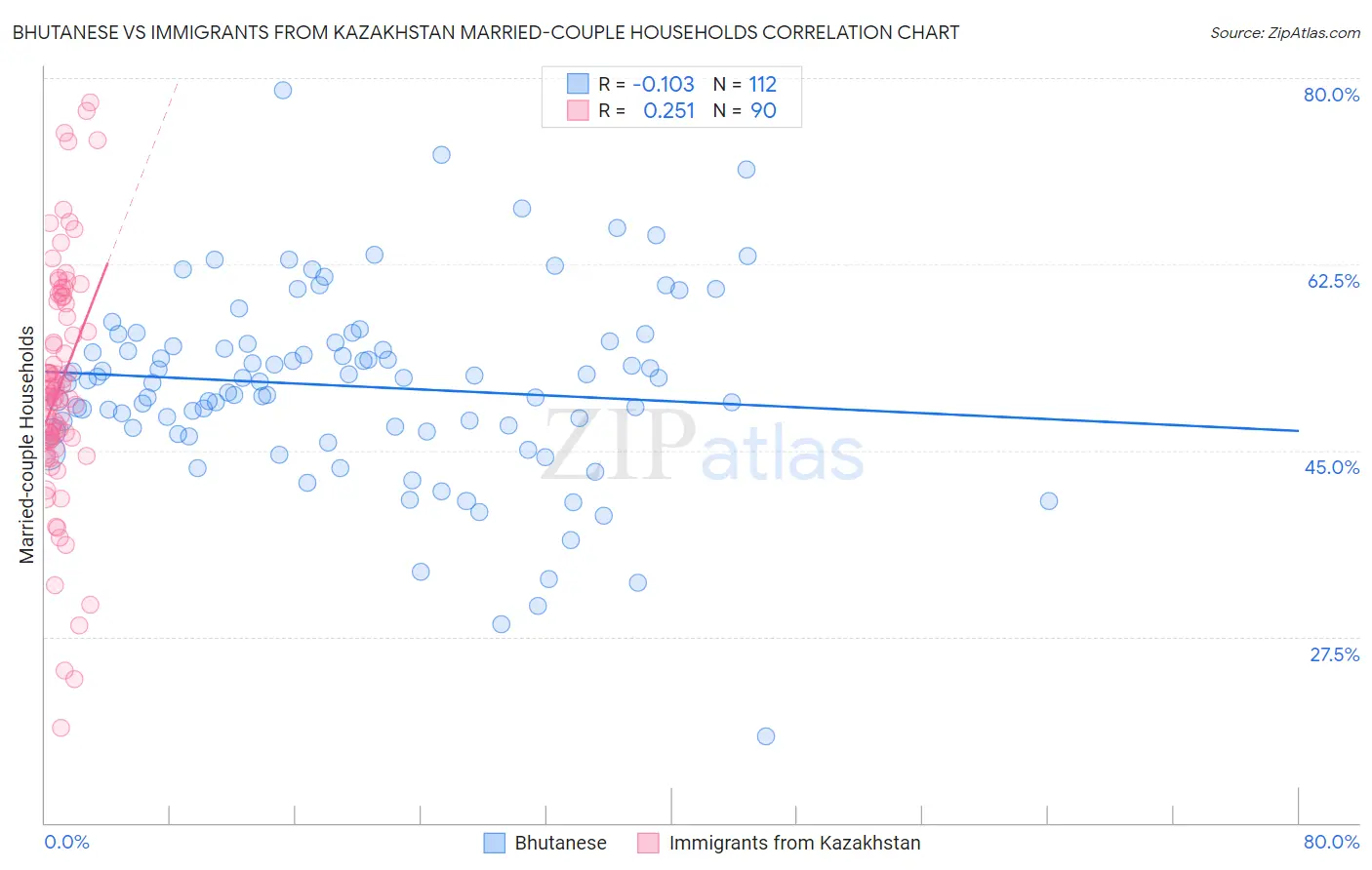 Bhutanese vs Immigrants from Kazakhstan Married-couple Households
