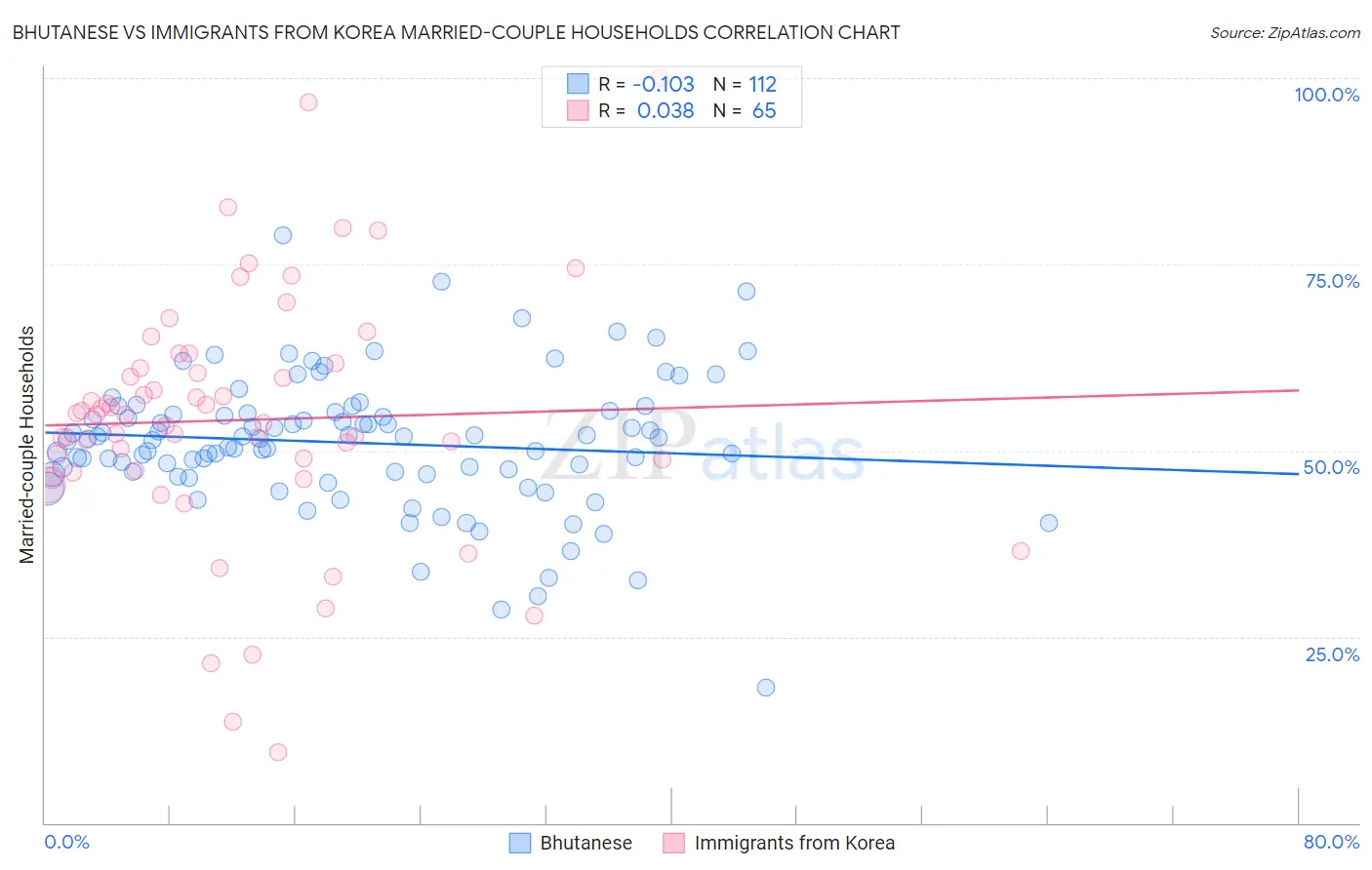 Bhutanese vs Immigrants from Korea Married-couple Households