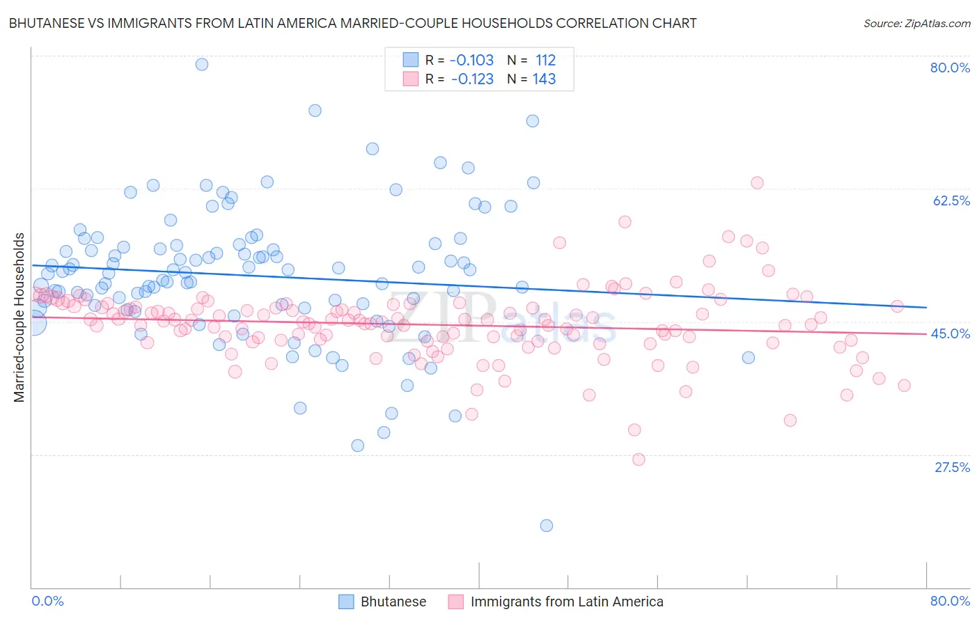 Bhutanese vs Immigrants from Latin America Married-couple Households