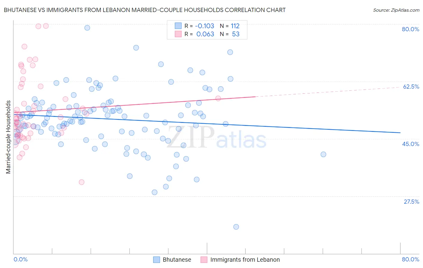 Bhutanese vs Immigrants from Lebanon Married-couple Households