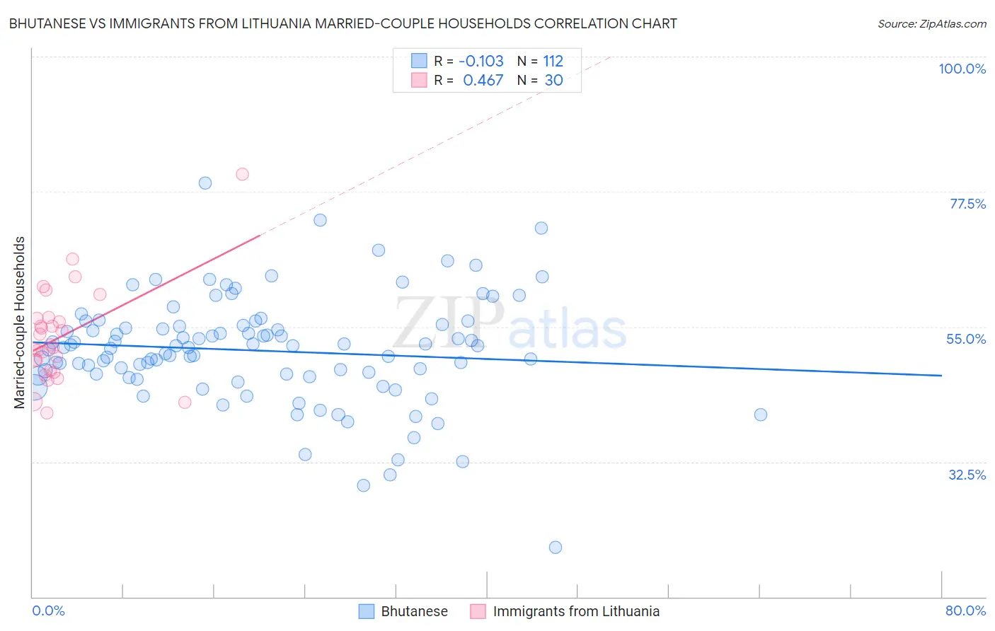 Bhutanese vs Immigrants from Lithuania Married-couple Households