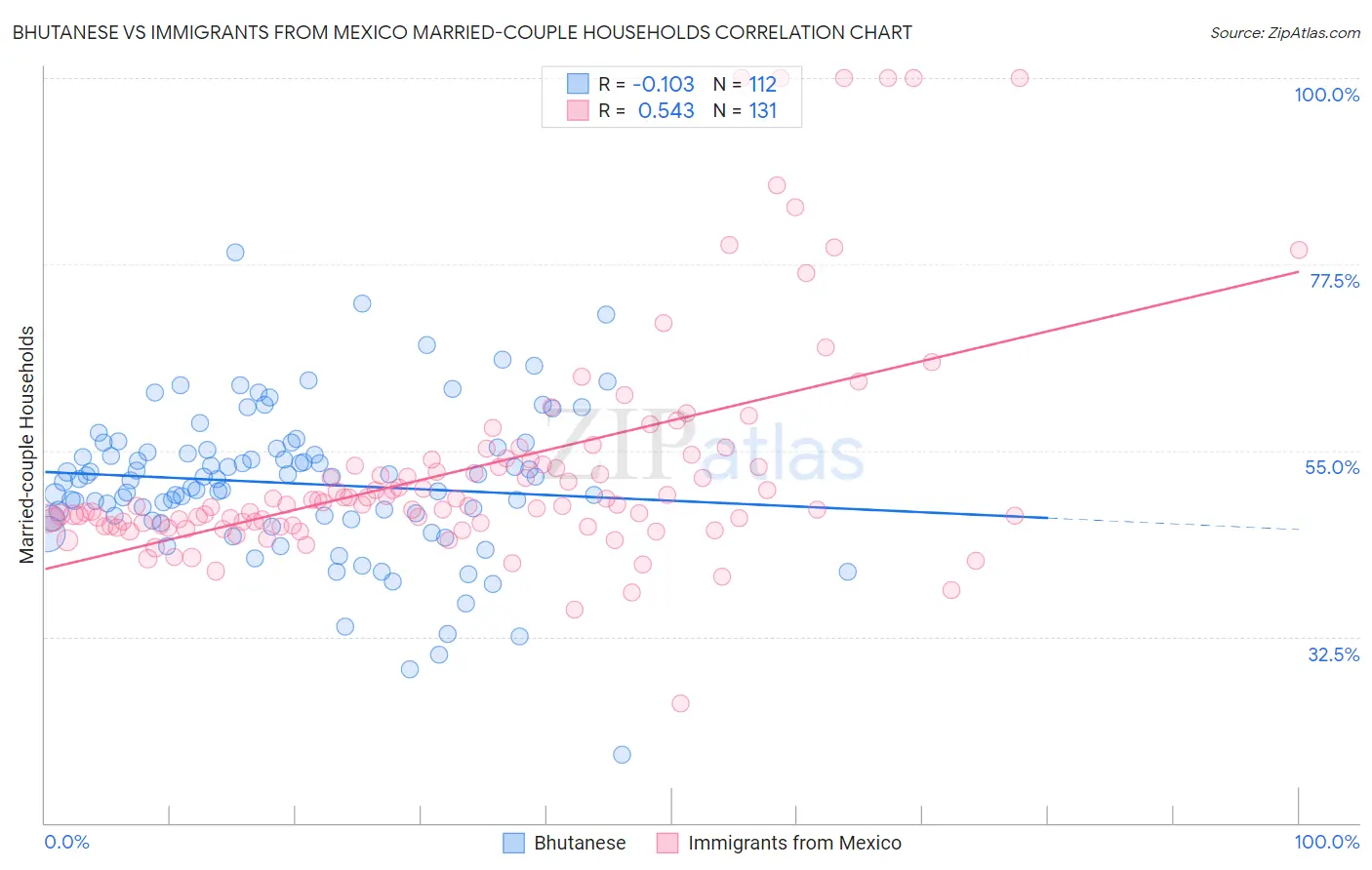 Bhutanese vs Immigrants from Mexico Married-couple Households