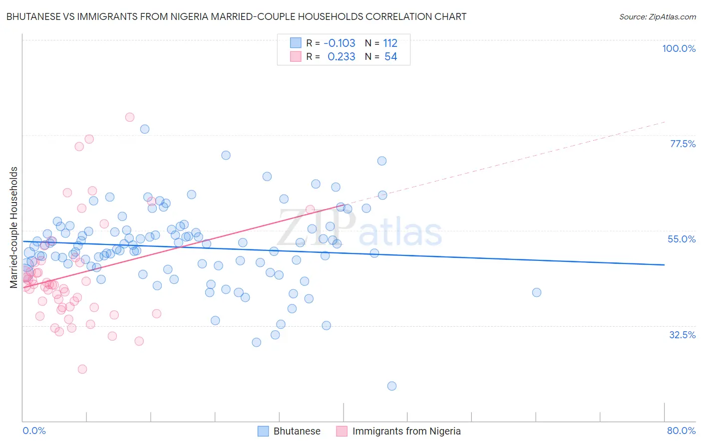 Bhutanese vs Immigrants from Nigeria Married-couple Households