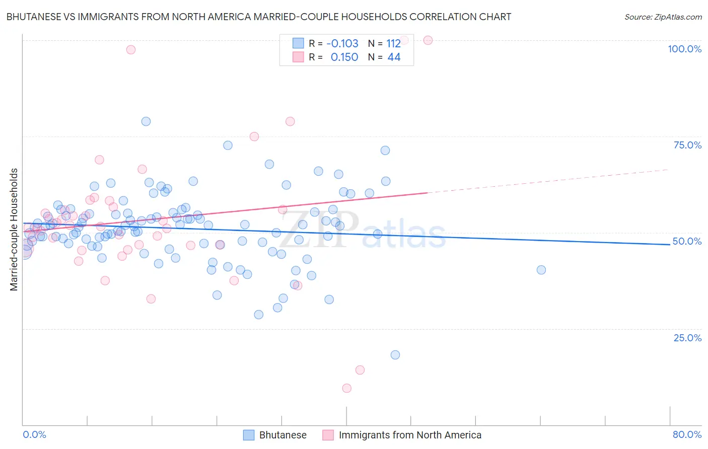 Bhutanese vs Immigrants from North America Married-couple Households