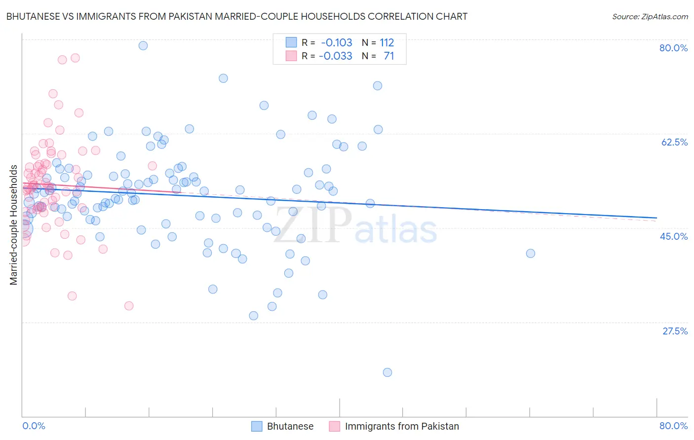 Bhutanese vs Immigrants from Pakistan Married-couple Households