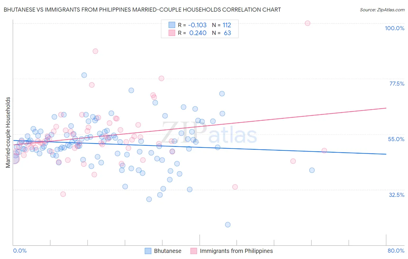 Bhutanese vs Immigrants from Philippines Married-couple Households