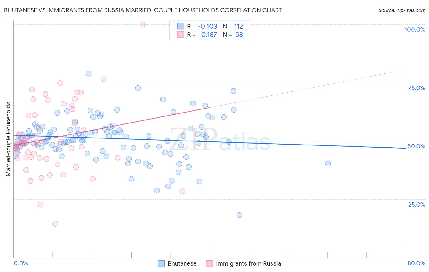 Bhutanese vs Immigrants from Russia Married-couple Households