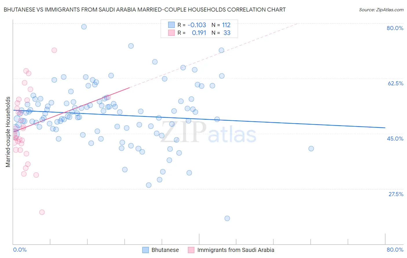 Bhutanese vs Immigrants from Saudi Arabia Married-couple Households