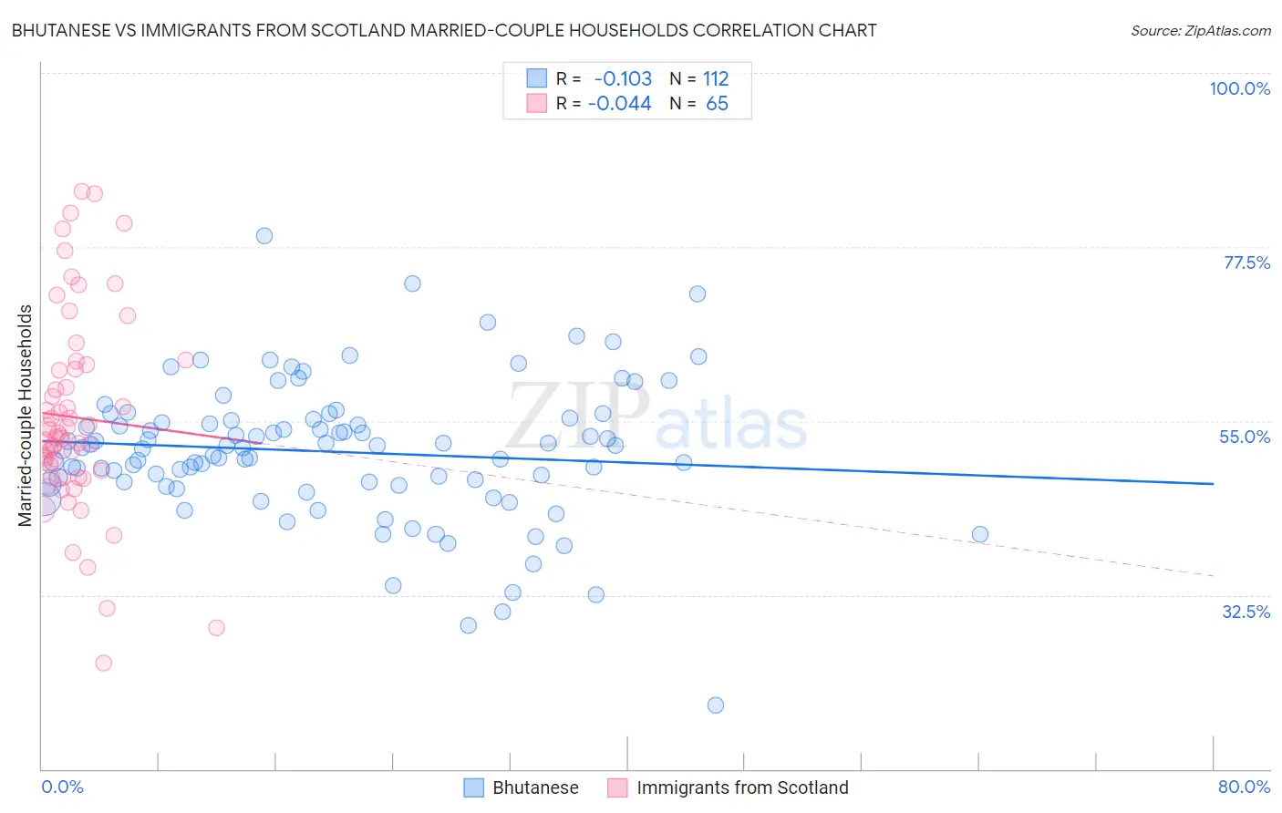Bhutanese vs Immigrants from Scotland Married-couple Households