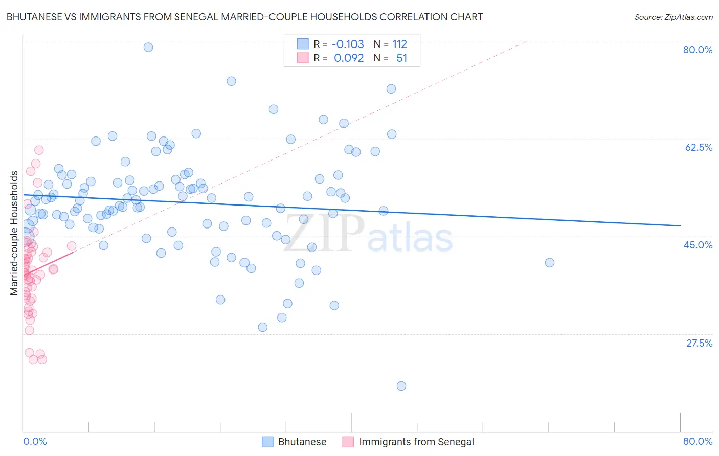 Bhutanese vs Immigrants from Senegal Married-couple Households