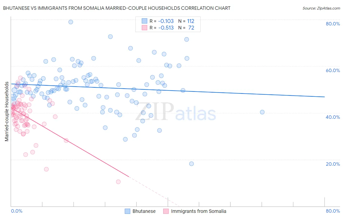 Bhutanese vs Immigrants from Somalia Married-couple Households