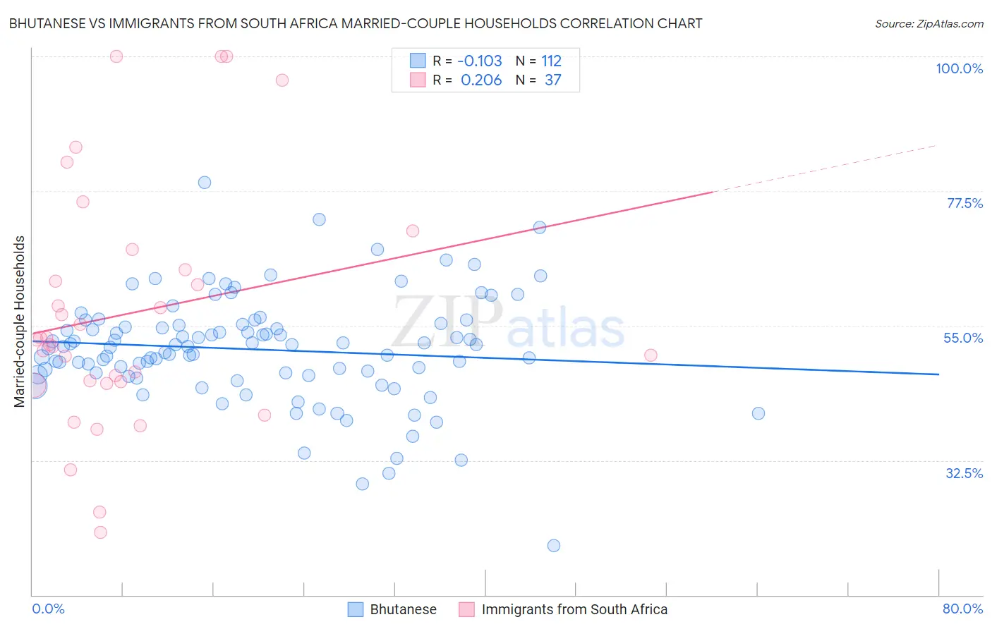Bhutanese vs Immigrants from South Africa Married-couple Households