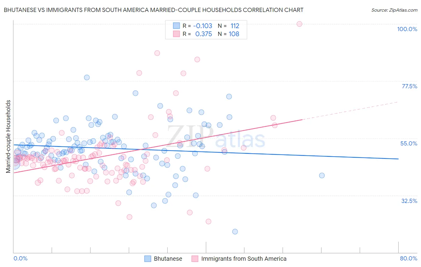 Bhutanese vs Immigrants from South America Married-couple Households