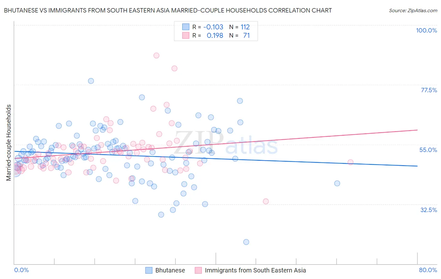 Bhutanese vs Immigrants from South Eastern Asia Married-couple Households