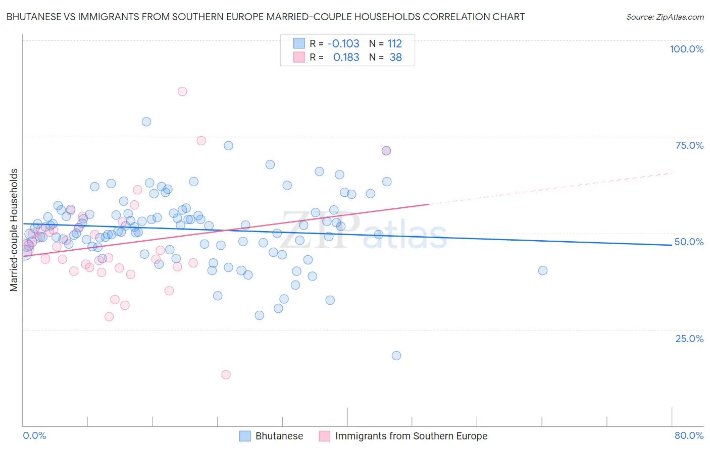 Bhutanese vs Immigrants from Southern Europe Married-couple Households