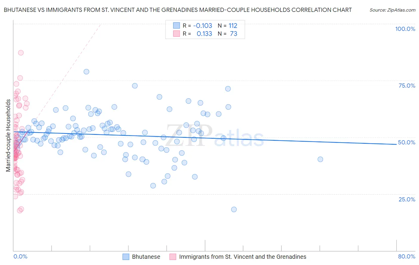 Bhutanese vs Immigrants from St. Vincent and the Grenadines Married-couple Households