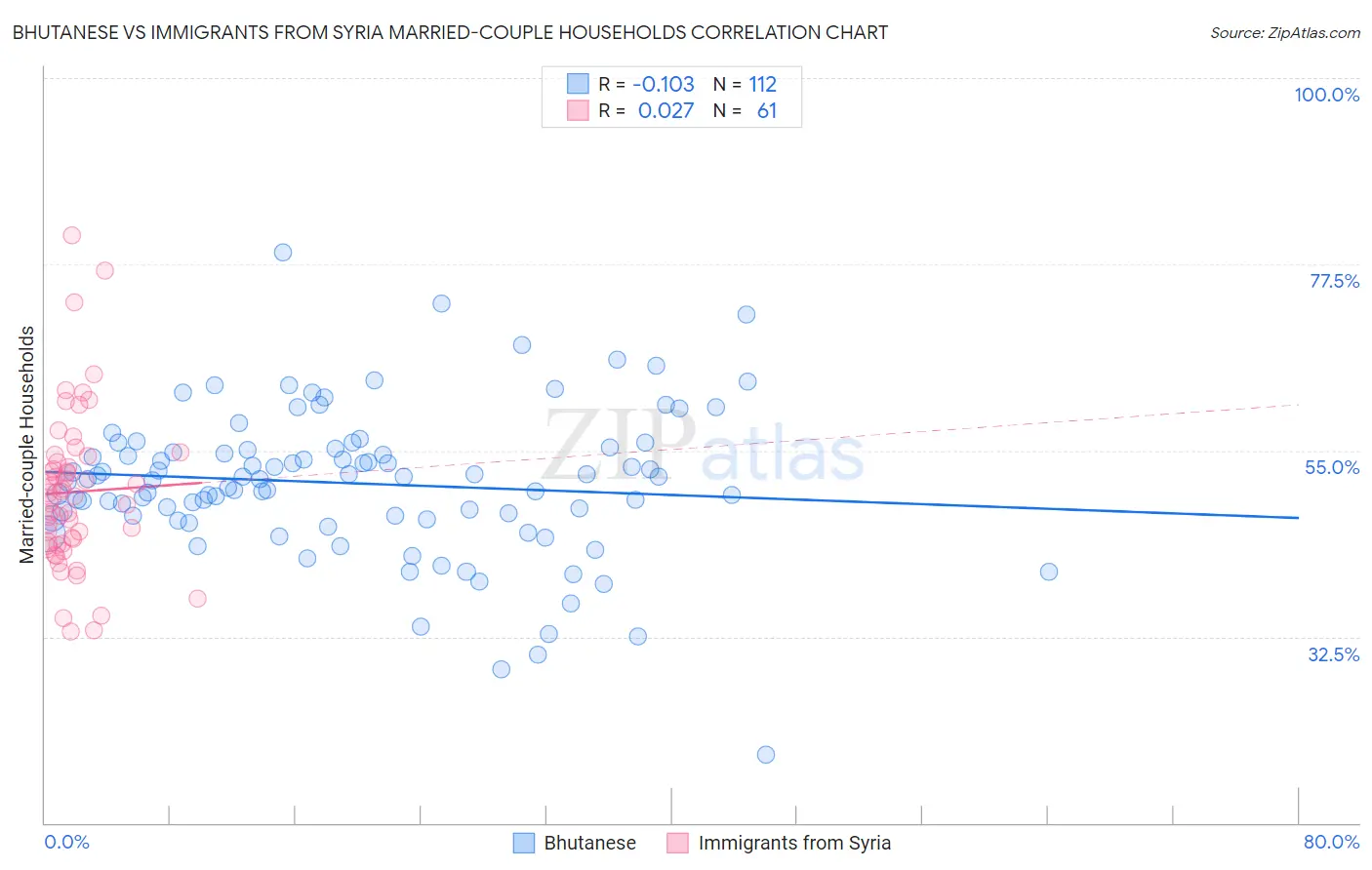 Bhutanese vs Immigrants from Syria Married-couple Households