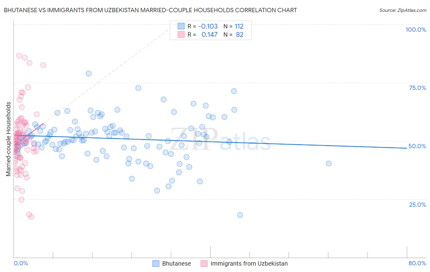 Bhutanese vs Immigrants from Uzbekistan Married-couple Households