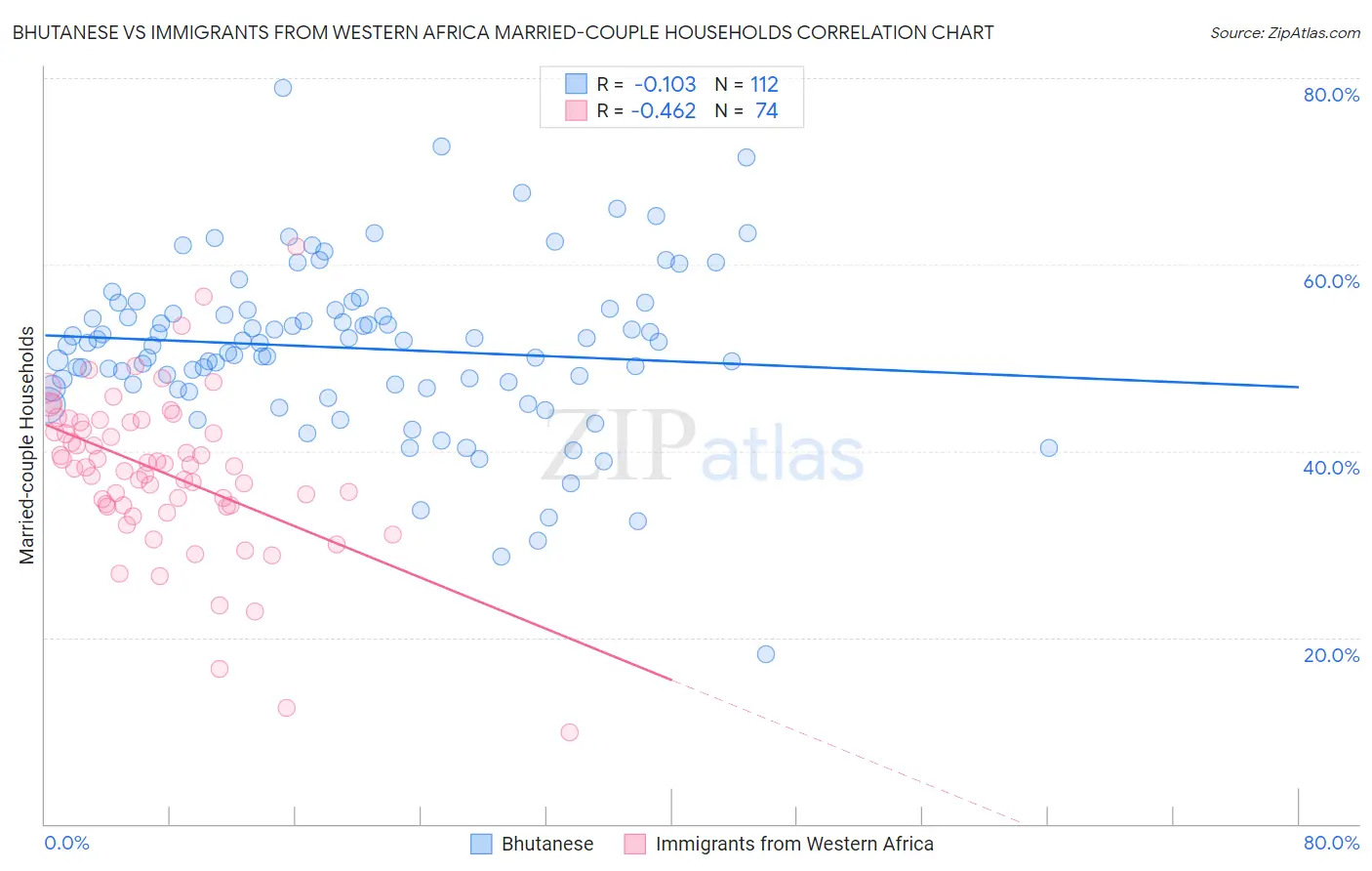 Bhutanese vs Immigrants from Western Africa Married-couple Households