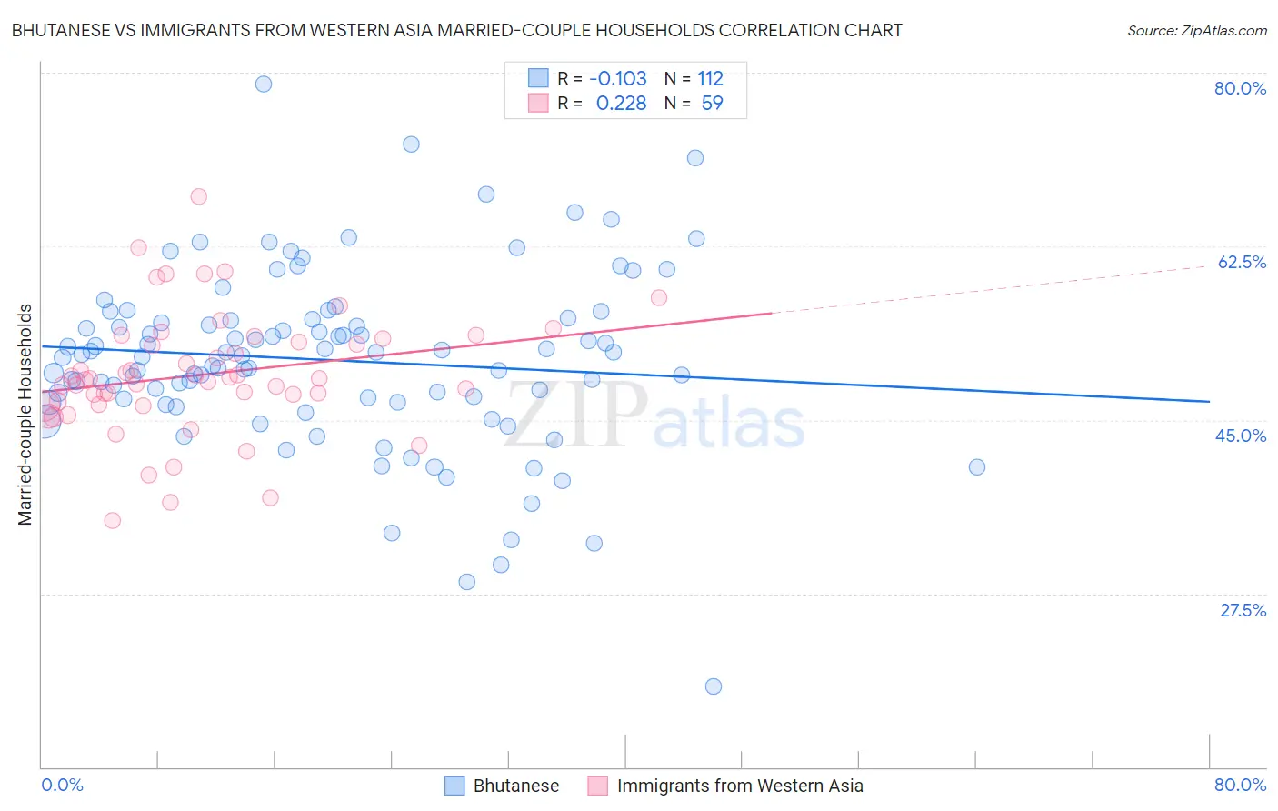 Bhutanese vs Immigrants from Western Asia Married-couple Households