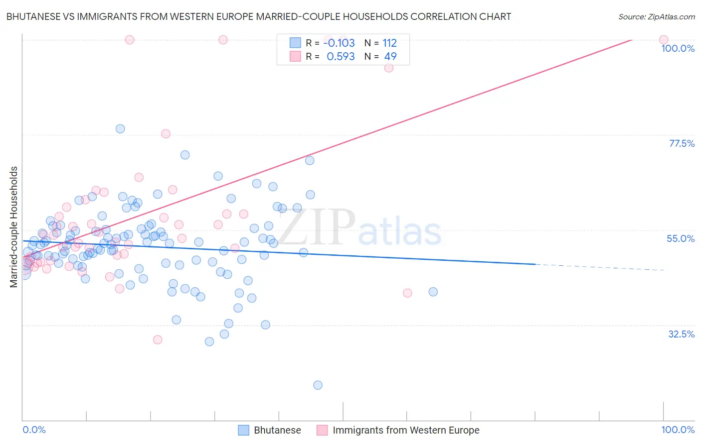 Bhutanese vs Immigrants from Western Europe Married-couple Households
