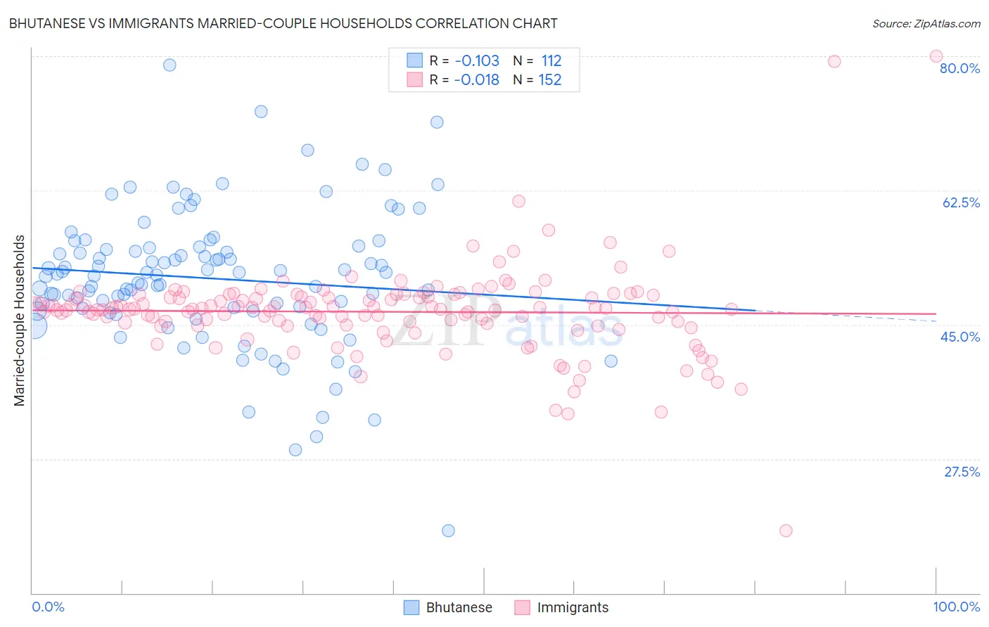 Bhutanese vs Immigrants Married-couple Households