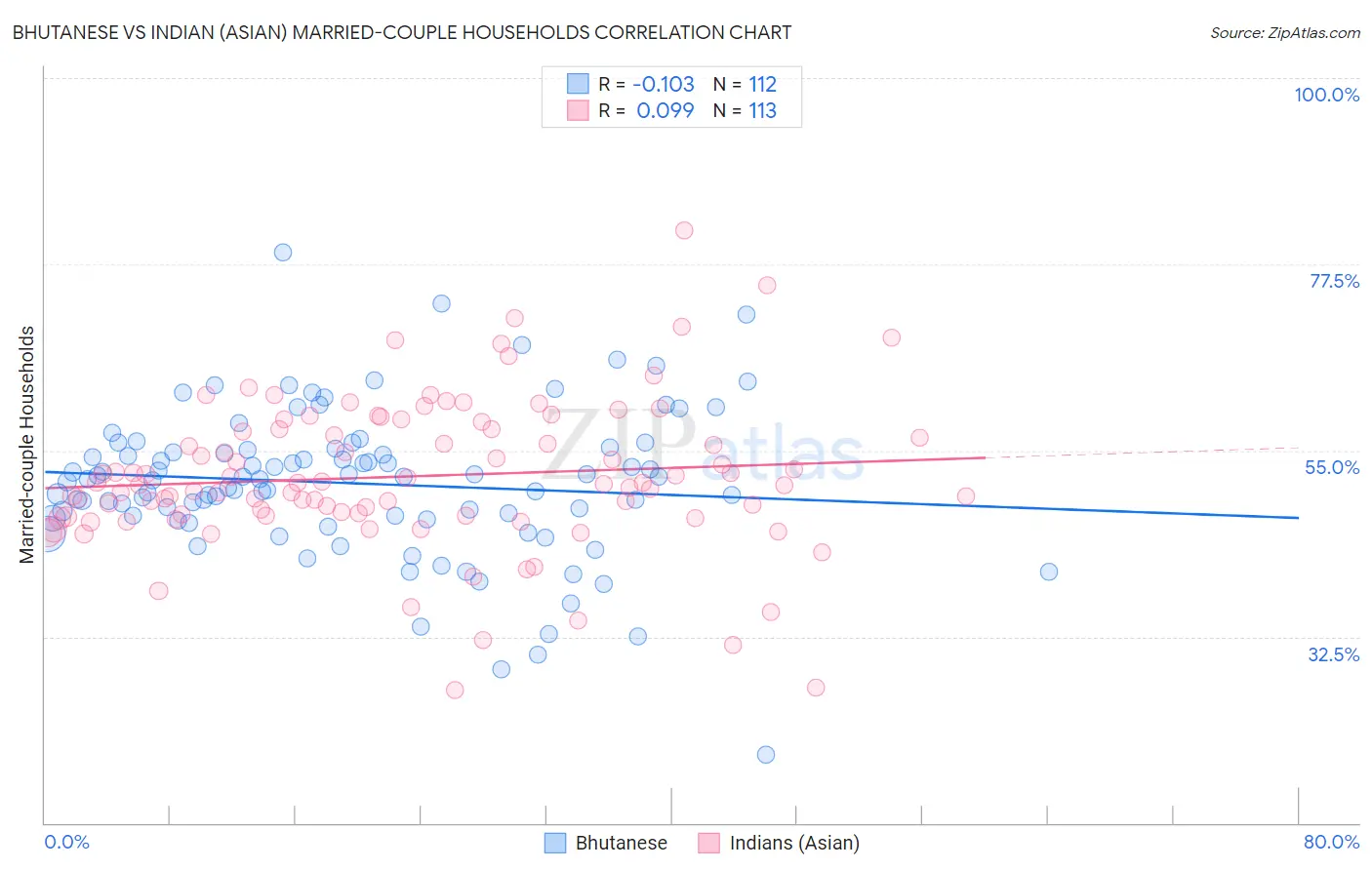 Bhutanese vs Indian (Asian) Married-couple Households