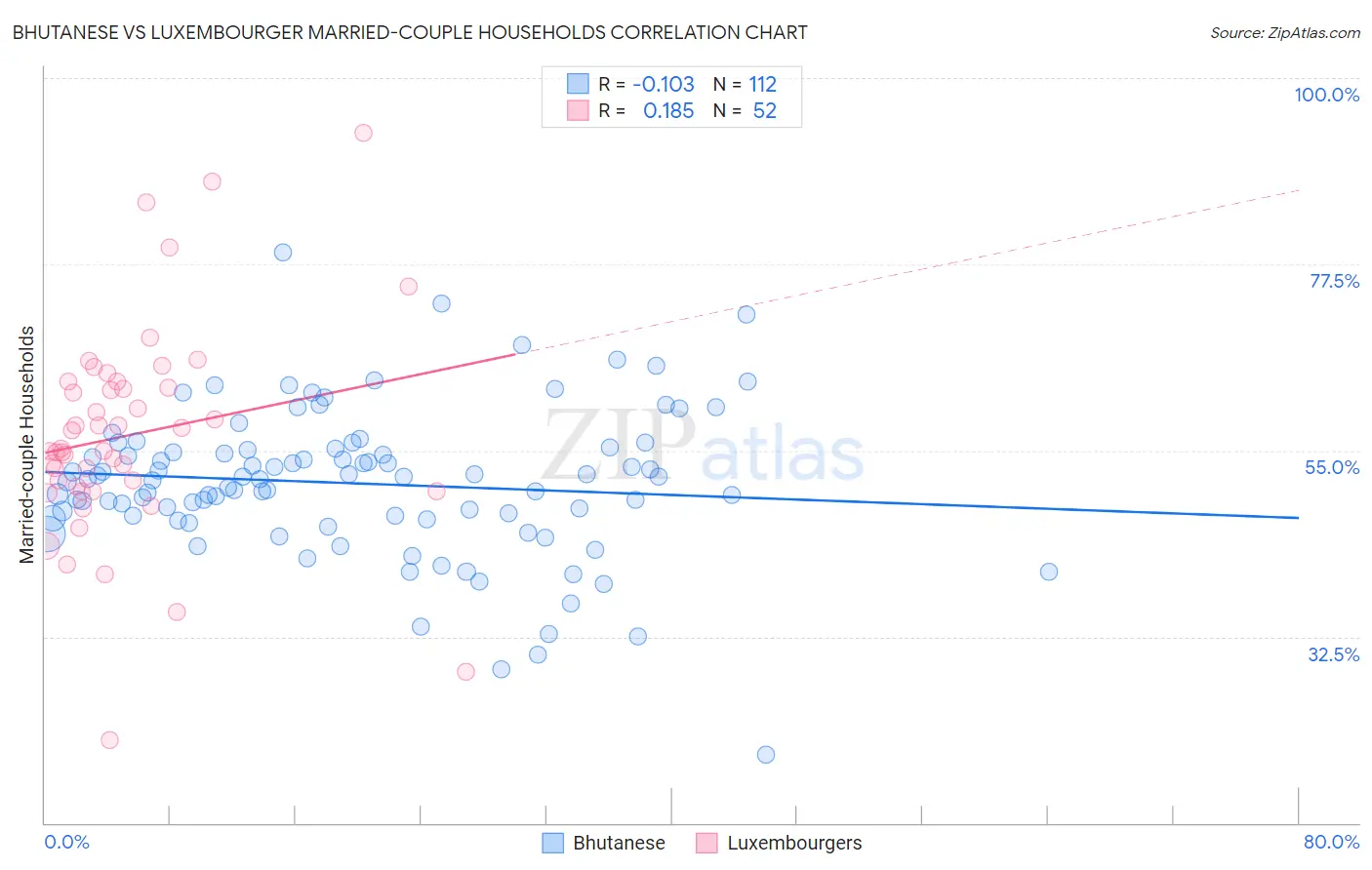 Bhutanese vs Luxembourger Married-couple Households