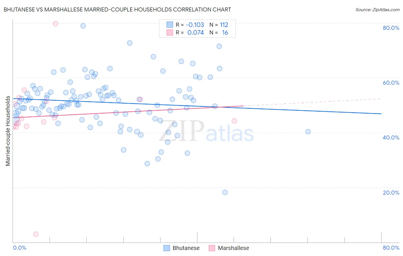 Bhutanese vs Marshallese Married-couple Households