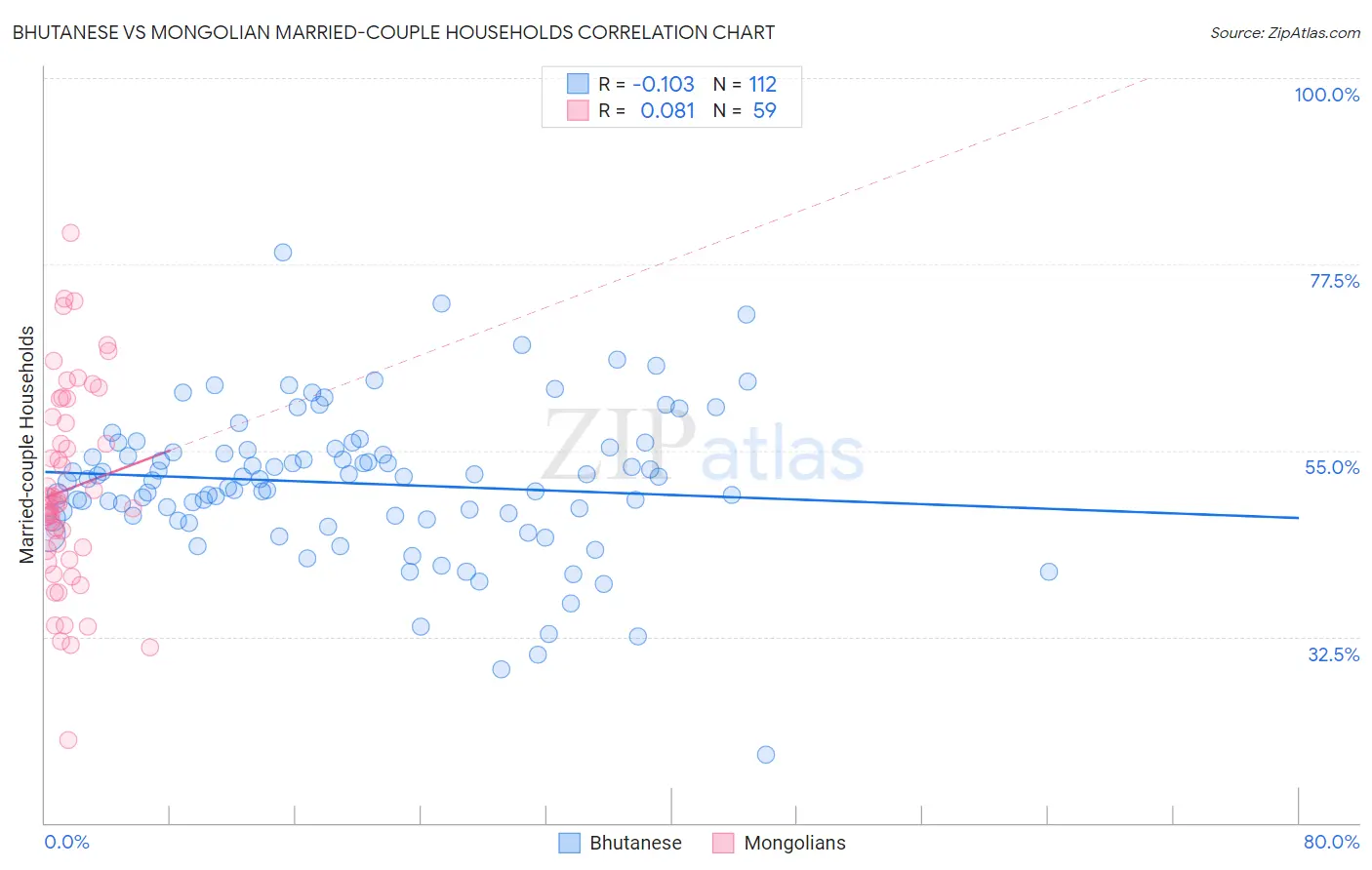 Bhutanese vs Mongolian Married-couple Households