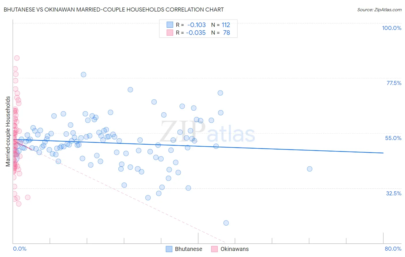 Bhutanese vs Okinawan Married-couple Households