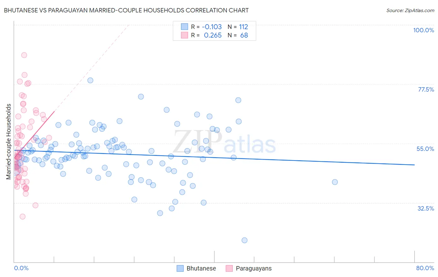 Bhutanese vs Paraguayan Married-couple Households