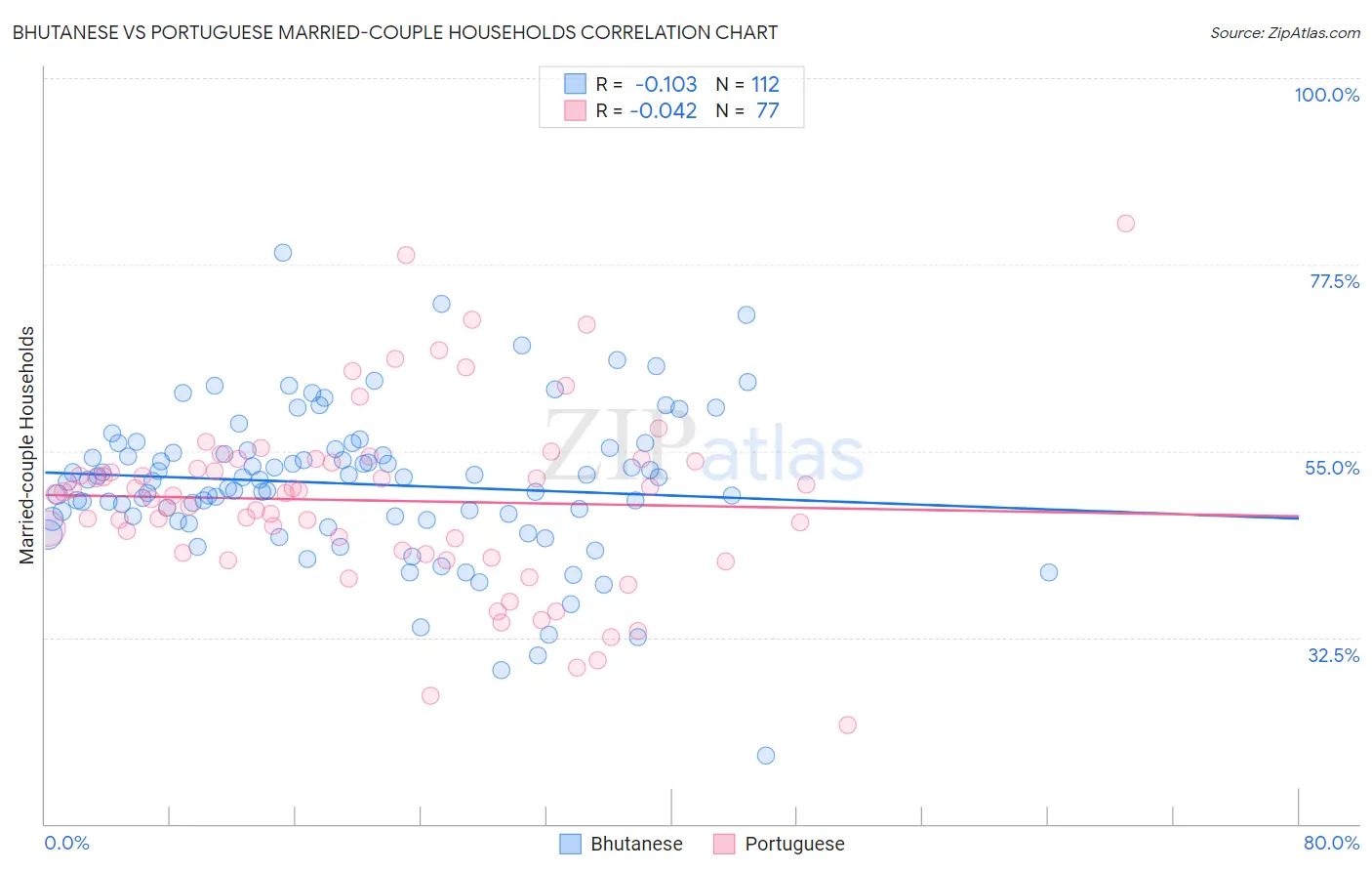 Bhutanese vs Portuguese Married-couple Households