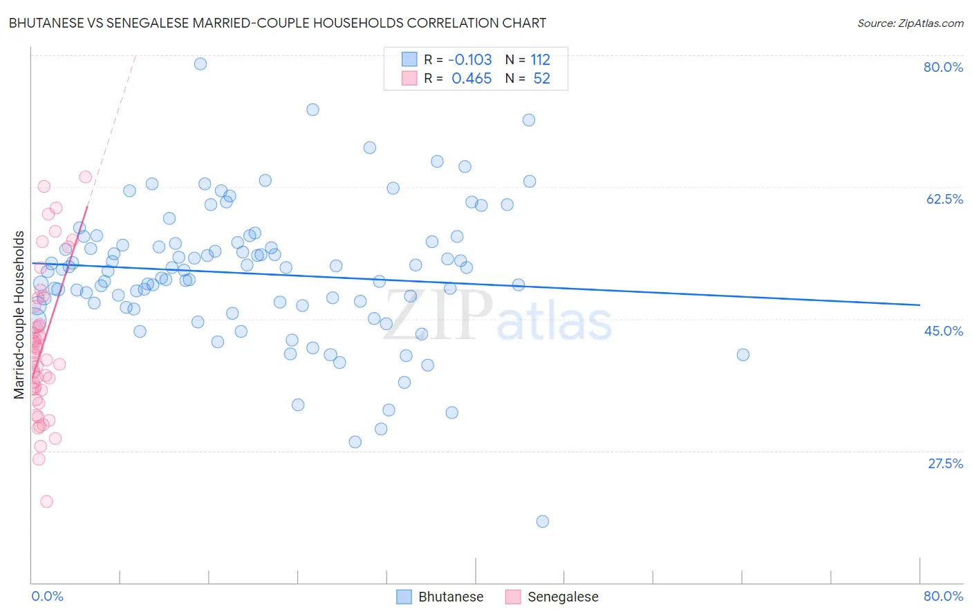 Bhutanese vs Senegalese Married-couple Households