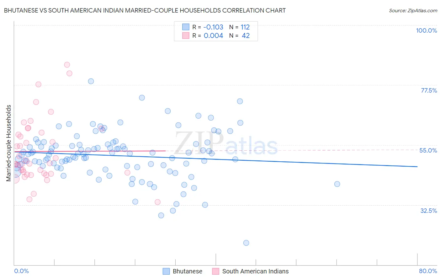 Bhutanese vs South American Indian Married-couple Households