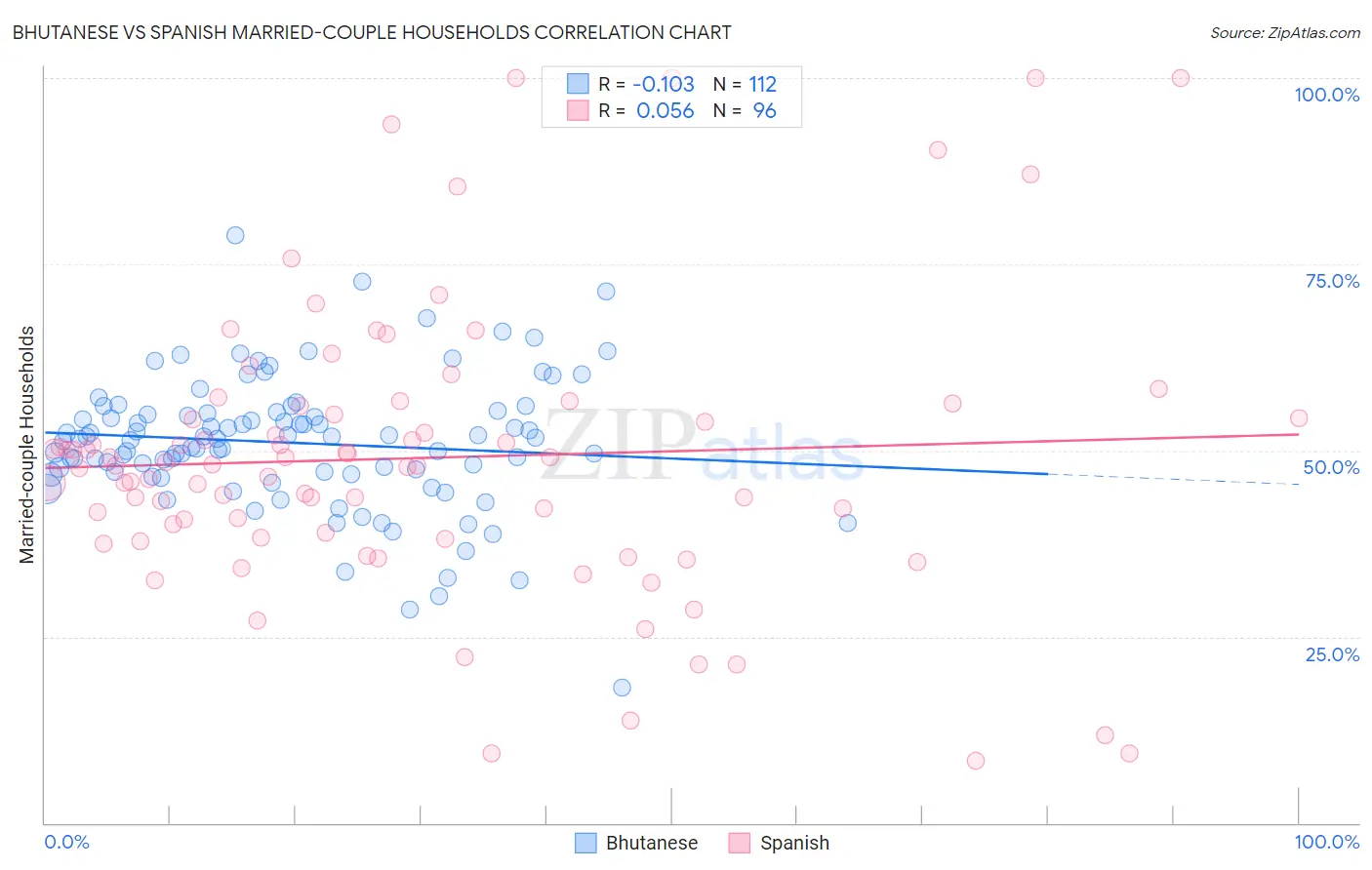 Bhutanese vs Spanish Married-couple Households