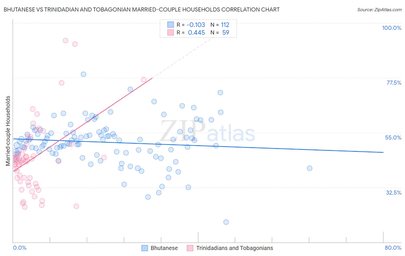 Bhutanese vs Trinidadian and Tobagonian Married-couple Households