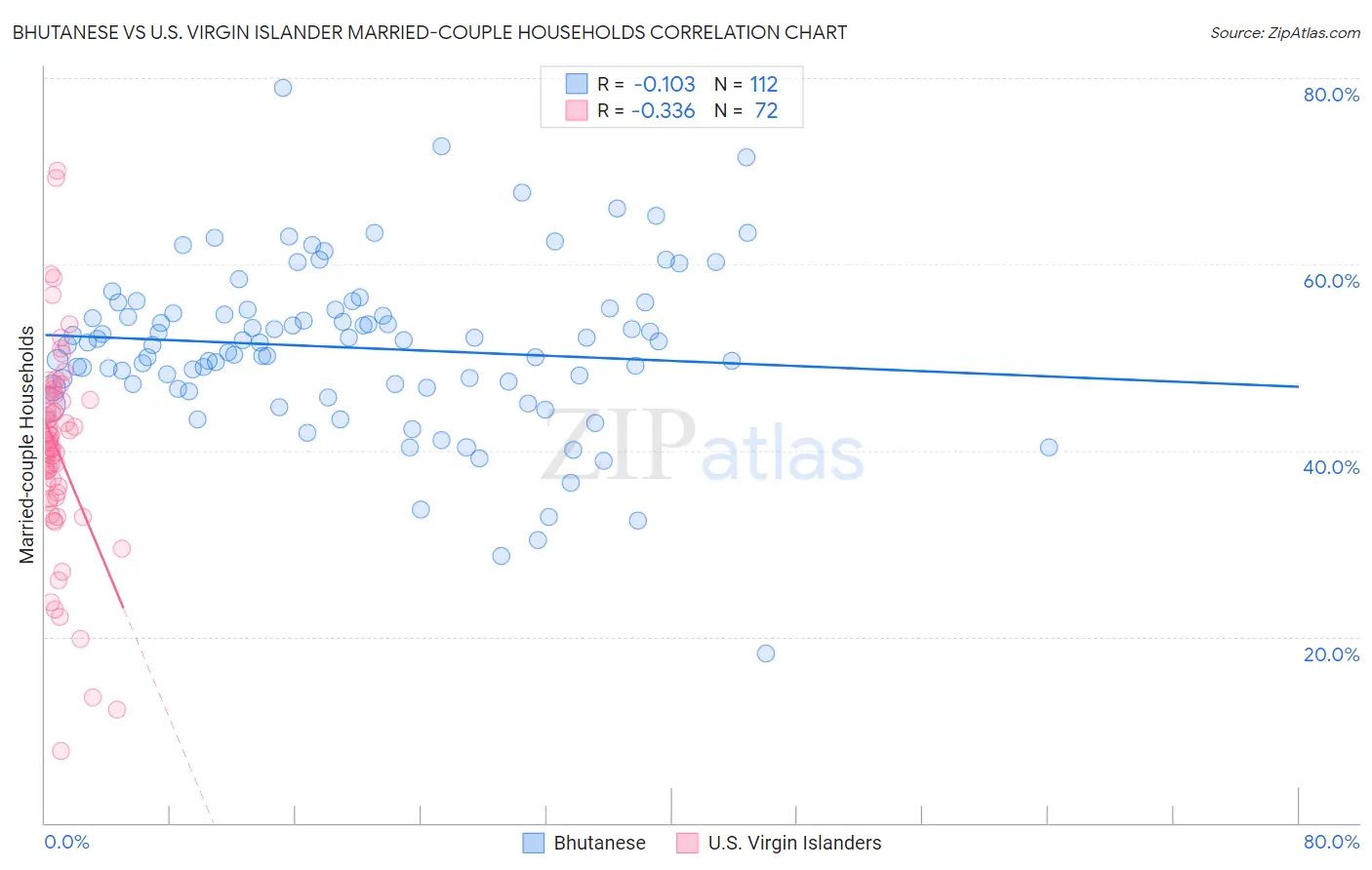 Bhutanese vs U.S. Virgin Islander Married-couple Households