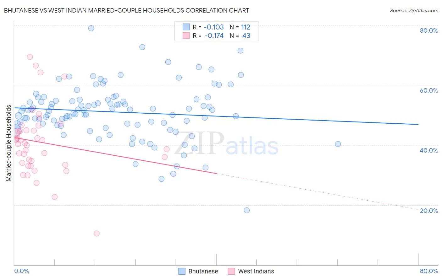 Bhutanese vs West Indian Married-couple Households