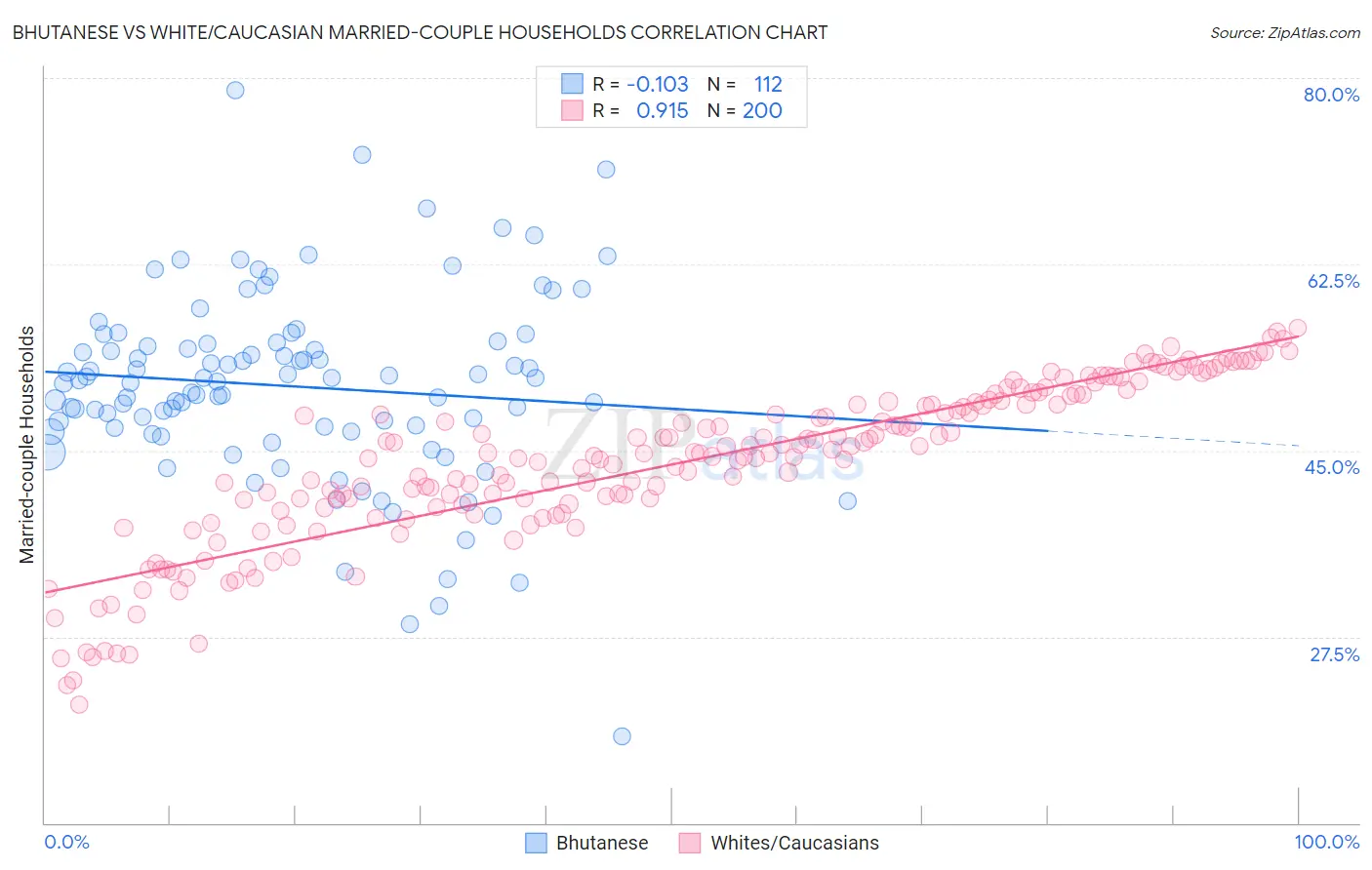 Bhutanese vs White/Caucasian Married-couple Households