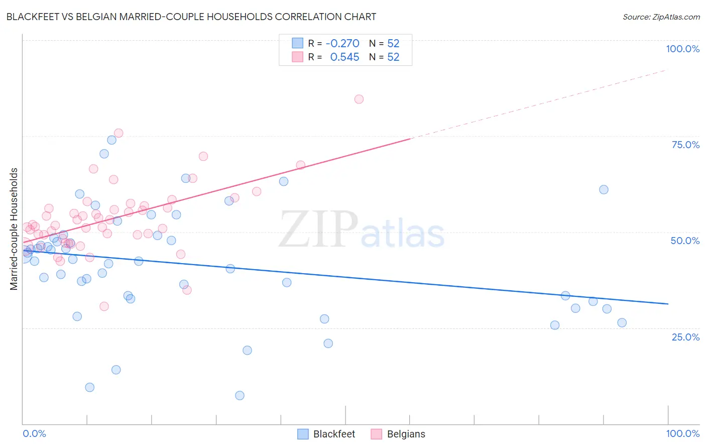 Blackfeet vs Belgian Married-couple Households