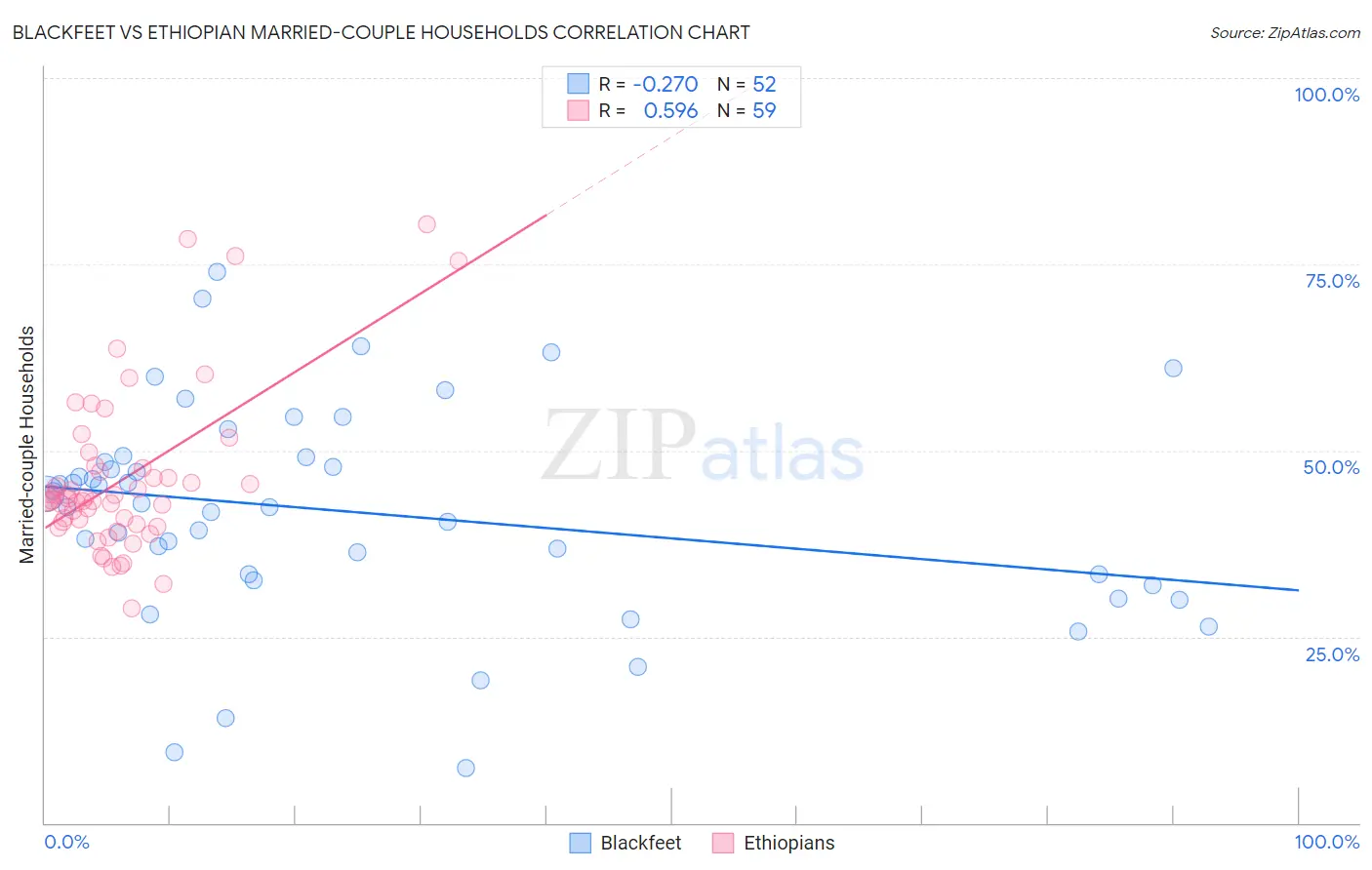 Blackfeet vs Ethiopian Married-couple Households
