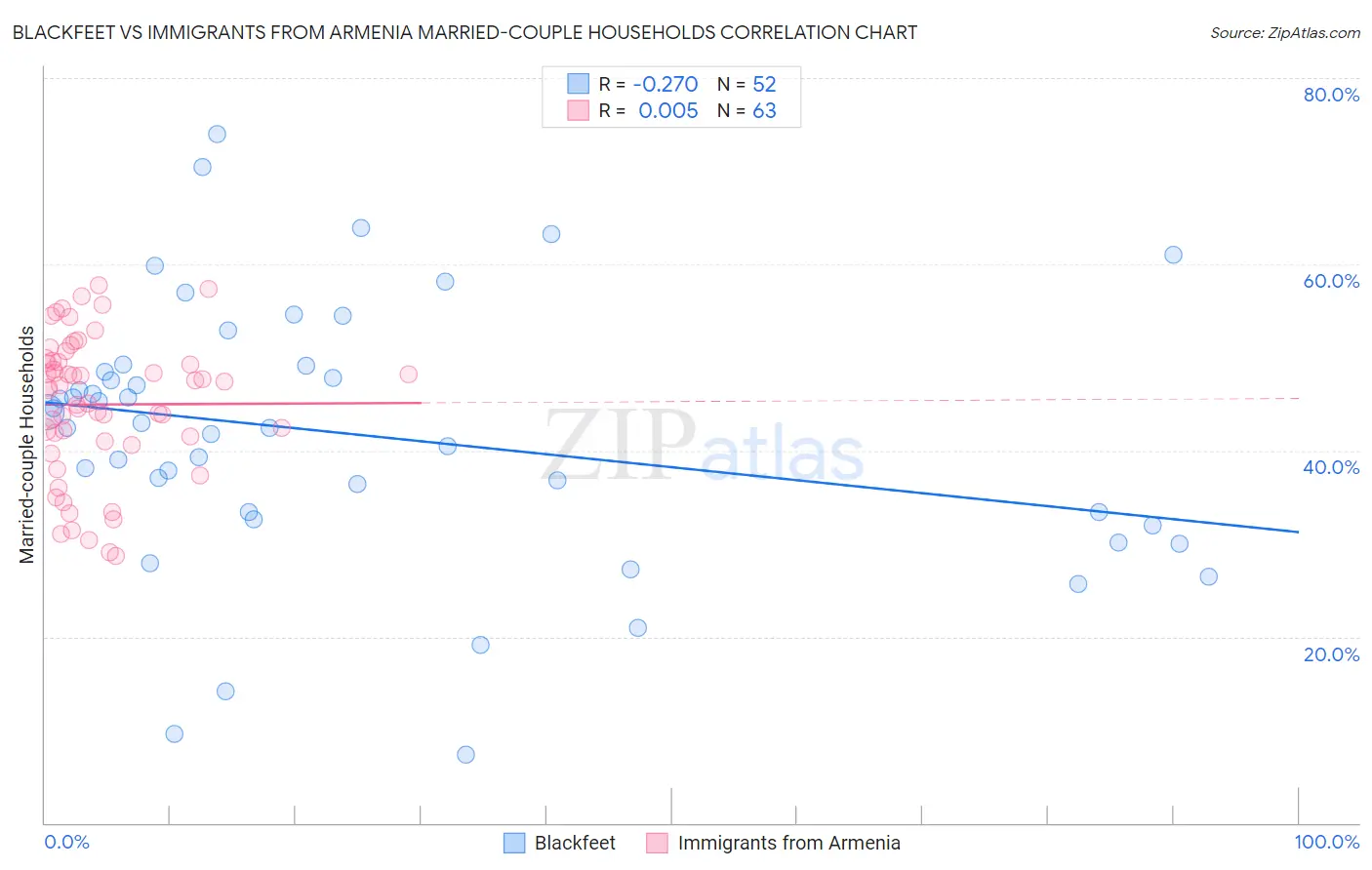 Blackfeet vs Immigrants from Armenia Married-couple Households