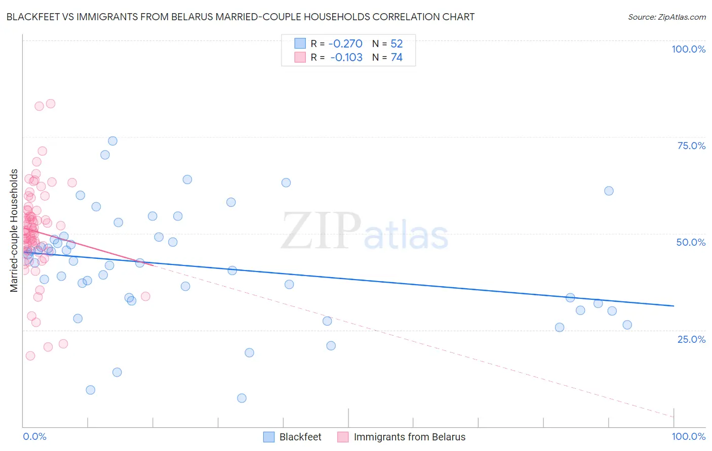 Blackfeet vs Immigrants from Belarus Married-couple Households