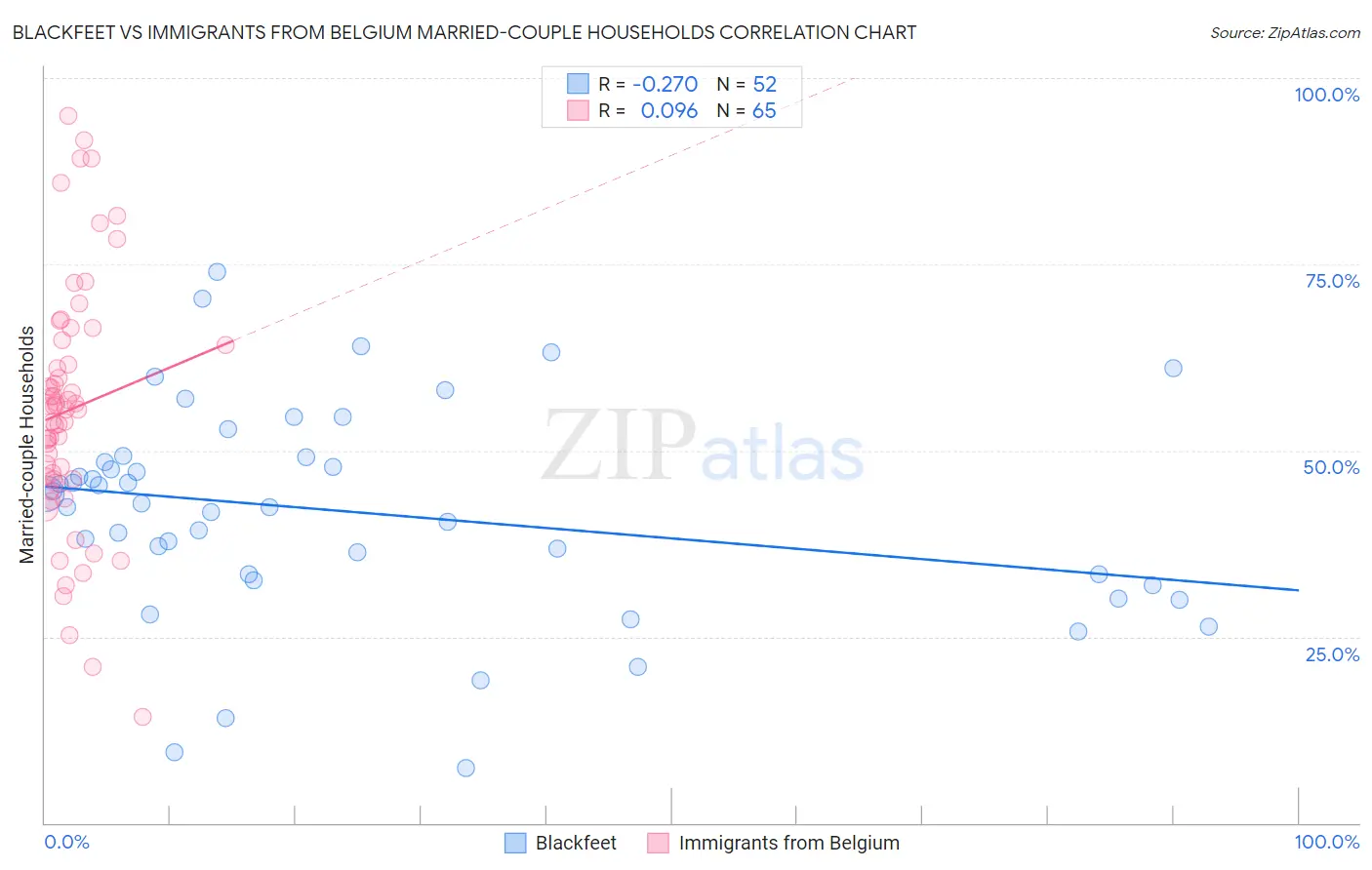 Blackfeet vs Immigrants from Belgium Married-couple Households